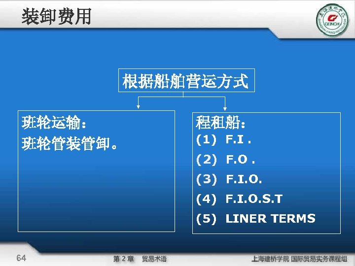 装卸费用 根据船舶营运方式 班轮运输： 班轮管装管卸。 程租船： (1) F. I. (2) F. O. (3) F. I.