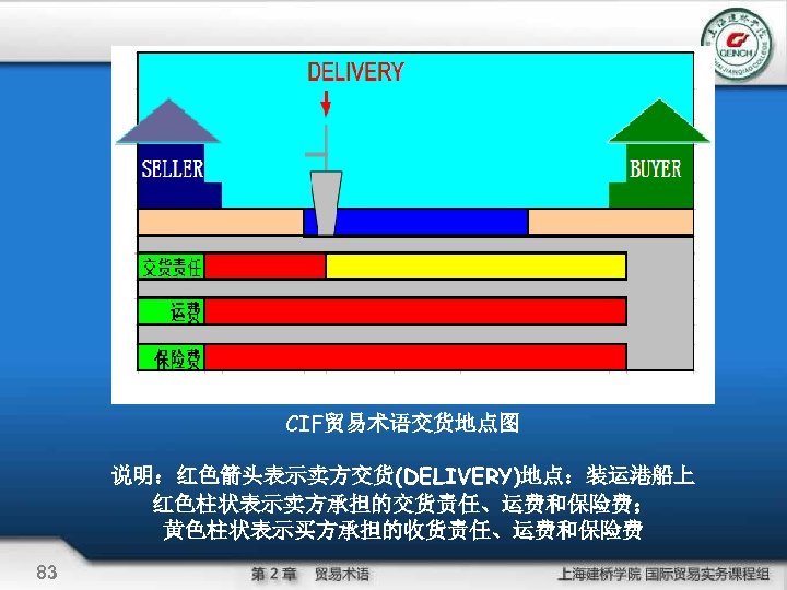 CIF贸易术语交货地点图 说明：红色箭头表示卖方交货(DELIVERY)地点：装运港船上 红色柱状表示卖方承担的交货责任、运费和保险费； 黄色柱状表示买方承担的收货责任、运费和保险费 83 