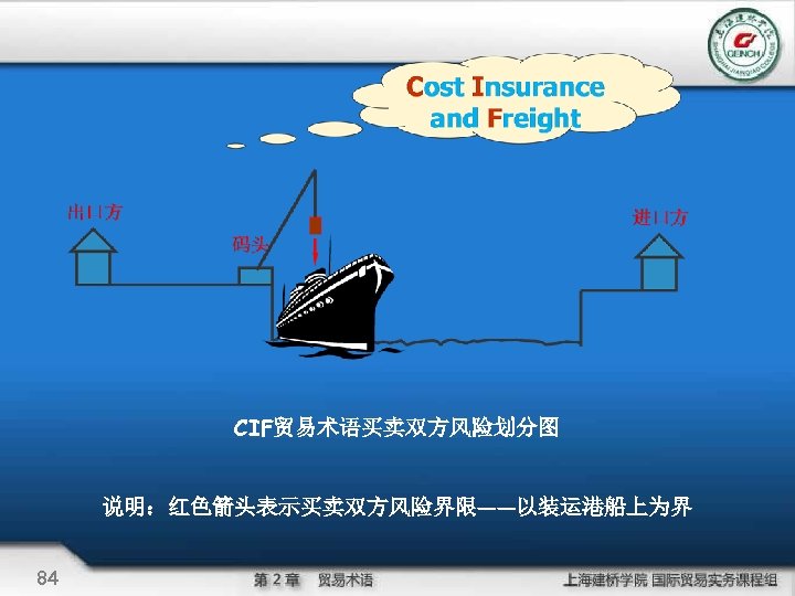 CIF贸易术语买卖双方风险划分图 说明：红色箭头表示买卖双方风险界限——以装运港船上为界 84 