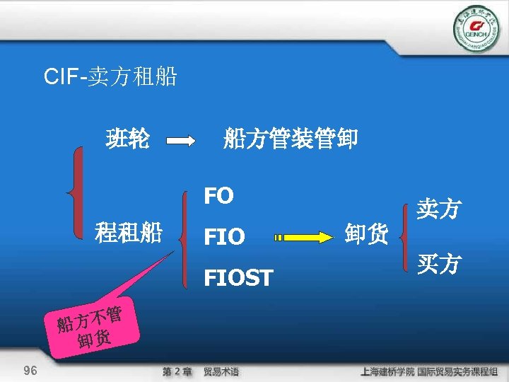 CIF-卖方租船 班轮 船方管装管卸 FO 程租船 FIOST 方不管 船 卸货 96 卖方 卸货 买方 