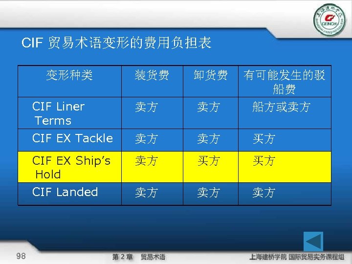 CIF 贸易术语变形的费用负担表 变形种类 装货费 卸货费 有可能发生的驳 船费 CIF Liner Terms 卖方 船方或卖方 CIF EX