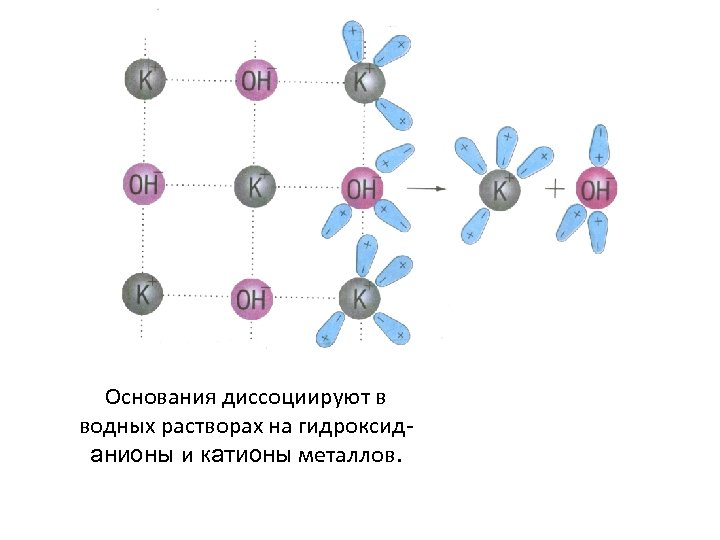 Основания диссоциируют в водных растворах на гидроксиданионы и катионы металлов. 