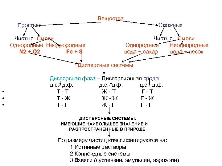 Вещества Простые Сложные Чистые Смеси Однородные Неоднородные N 2 + O 2 Fе +