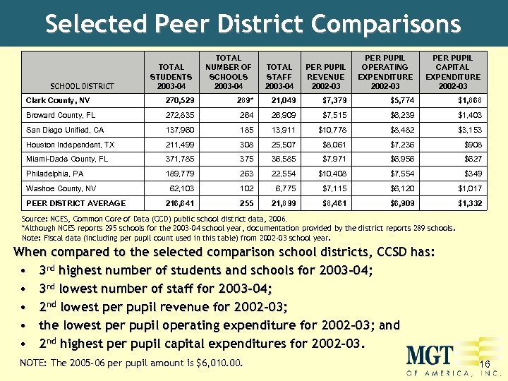 Selected Peer District Comparisons TOTAL STUDENTS 2003 -04 TOTAL NUMBER OF SCHOOLS 2003 -04