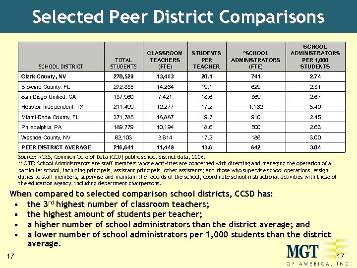 Selected Peer District Comparisons TOTAL STUDENTS CLASSROOM TEACHERS (FTE) STUDENTS PER TEACHER *SCHOOL ADMINISTRATORS