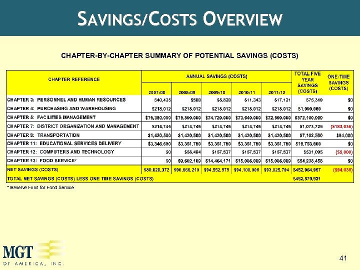 SAVINGS/COSTS OVERVIEW CHAPTER-BY-CHAPTER SUMMARY OF POTENTIAL SAVINGS (COSTS) 41 