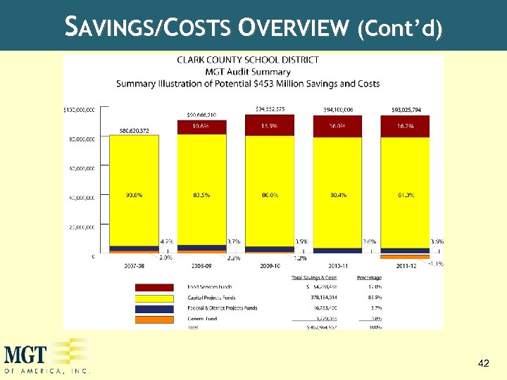 SAVINGS/COSTS OVERVIEW (Cont’d) 42 