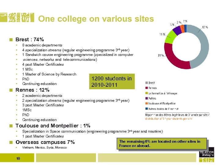 One college on various sites Brest : 74% • • • Rennes : 12%