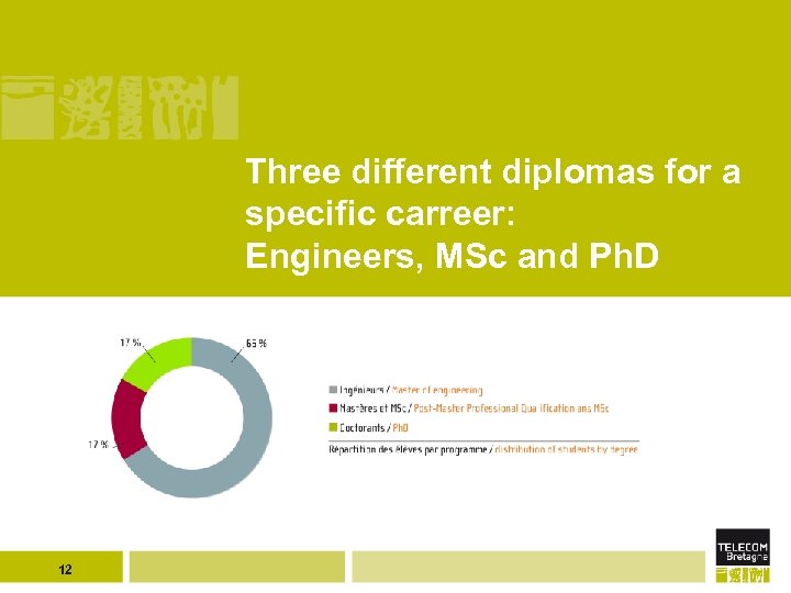 Three different diplomas for a specific carreer: Engineers, MSc and Ph. D 12 