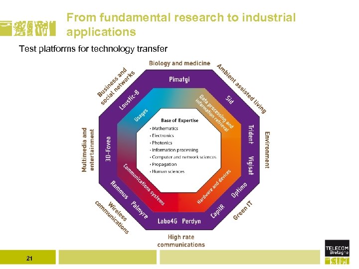 From fundamental research to industrial applications Test platforms for technology transfer 21 