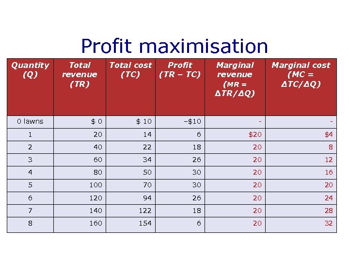 Profit maximisation Quantity (Q) Total revenue (TR) Total cost Profit (TC) (TR – TC)