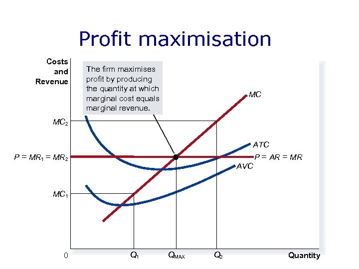 Profit maximisation Costs and Revenue The firm maximises profit by producing the quantity at