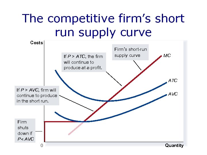 The competitive firm’s short run supply curve Costs If P > ATC, the firm