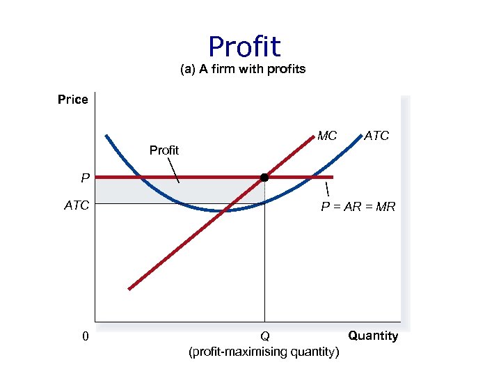 Profit (a) A firm with profits Price MC ATC Profit P ATC P =