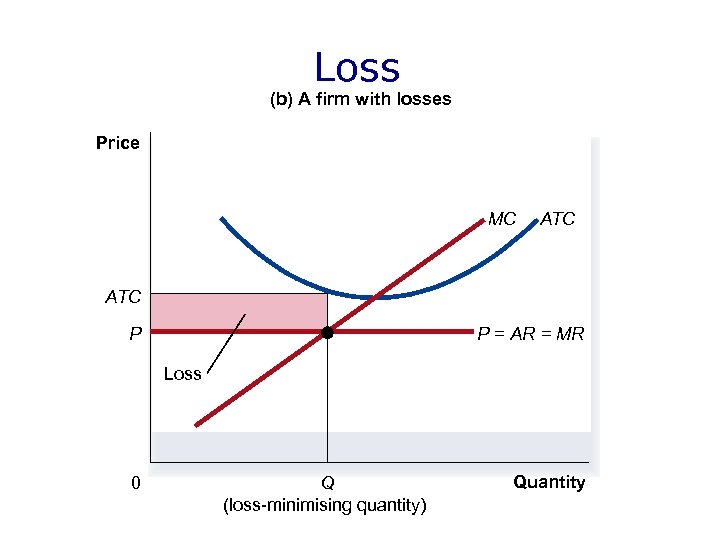 Loss (b) A firm with losses Price MC ATC P P = AR =