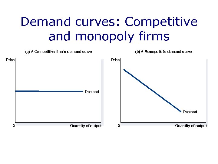 Demand curves: Competitive and monopoly firms (a) A Competitive firm’s demand curve Price (b)