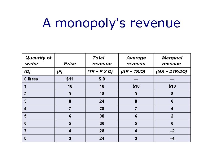 A monopoly's revenue Quantity of water (Q) (P) Average revenue (TR = P X