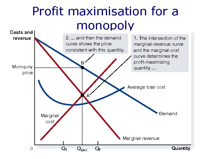 Profit maximisation for a monopoly Costs and revenue 2. . and then the demand