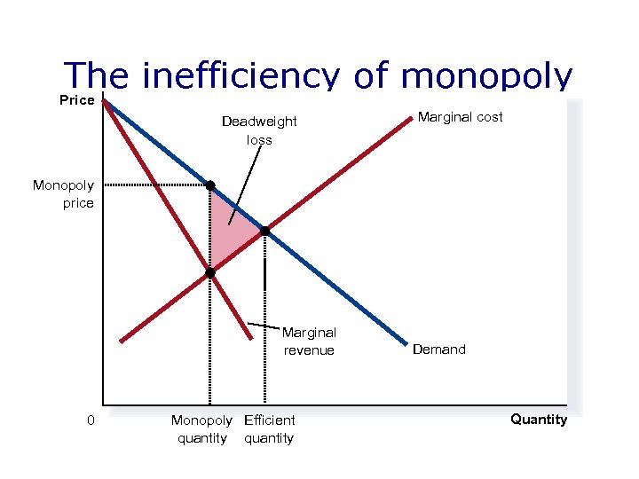 The inefficiency of monopoly Price Deadweight loss Marginal cost Monopoly price Marginal revenue 0