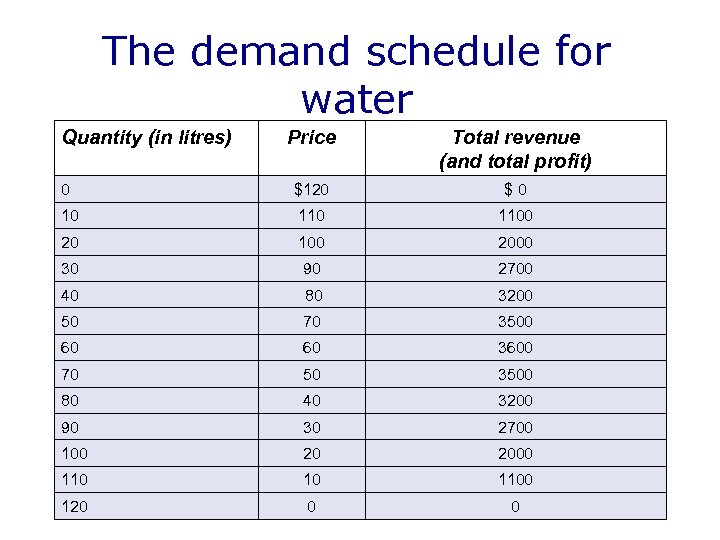 The demand schedule for water Quantity (in litres) Price Total revenue (and total profit)
