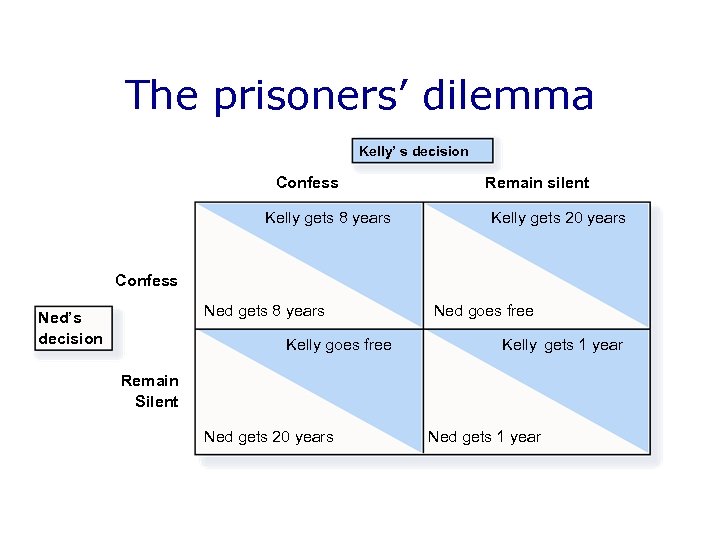 The prisoners’ dilemma Kelly’ s decision Confess Kelly gets 8 years Remain silent Kelly