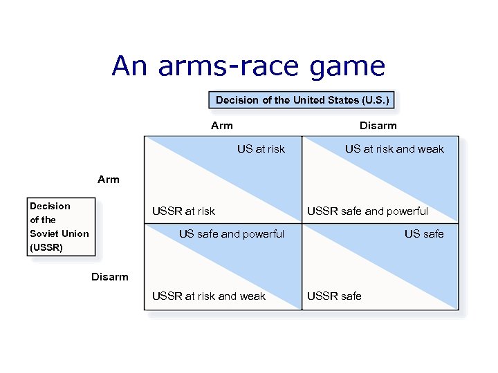 An arms-race game Decision of the United States (U. S. ) Arm Disarm US