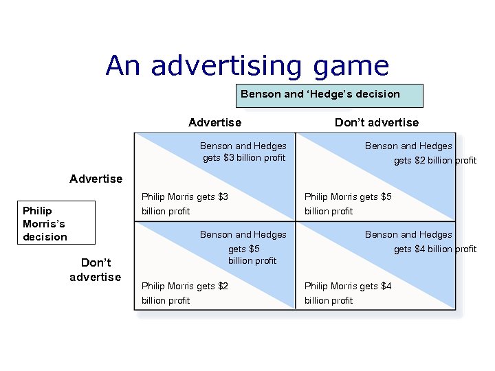 An advertising game Benson and ‘Hedge’s decision Benson and Hedges’s Decision Advertise Don’t advertise