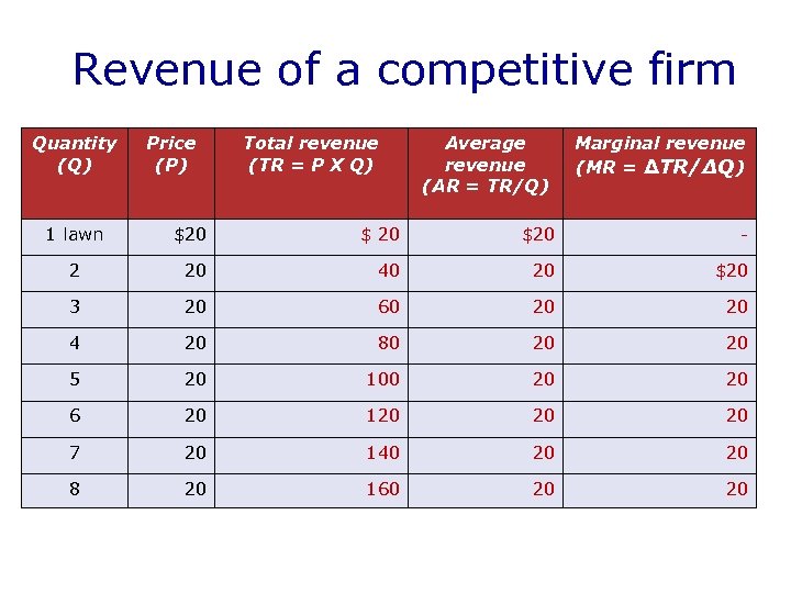 Revenue of a competitive firm Quantity (Q) 1 lawn Price (P) Total revenue (TR