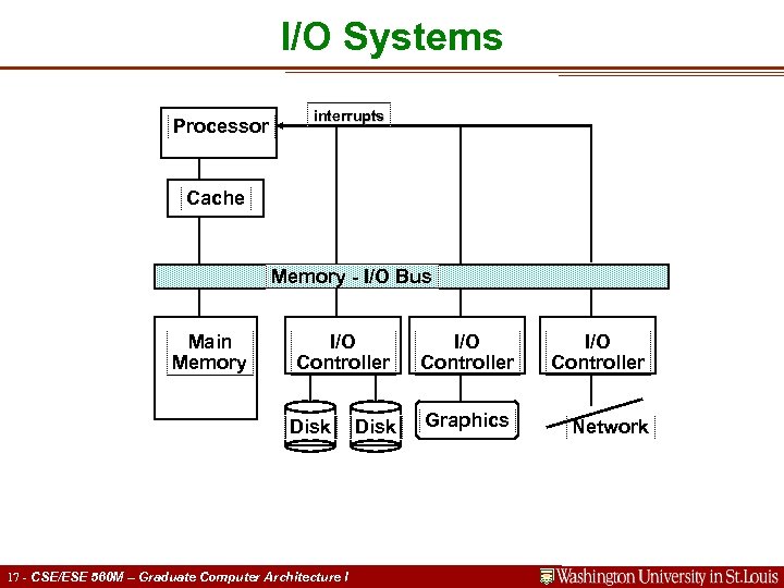 I/O Systems Processor interrupts Cache Memory - I/O Bus Main Memory I/O Controller Disk