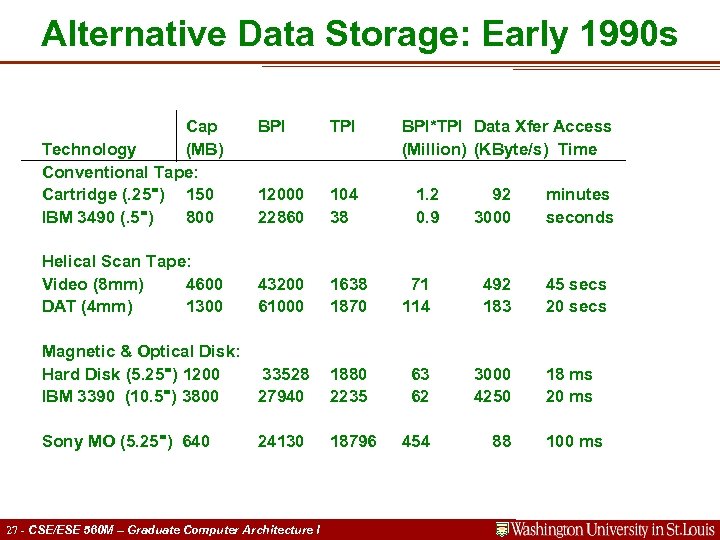 Alternative Data Storage: Early 1990 s Cap Technology (MB) Conventional Tape: Cartridge (. 25