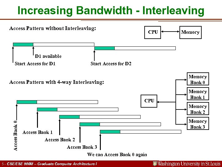 Increasing Bandwidth - Interleaving Access Pattern without Interleaving: D 1 available Start Access for