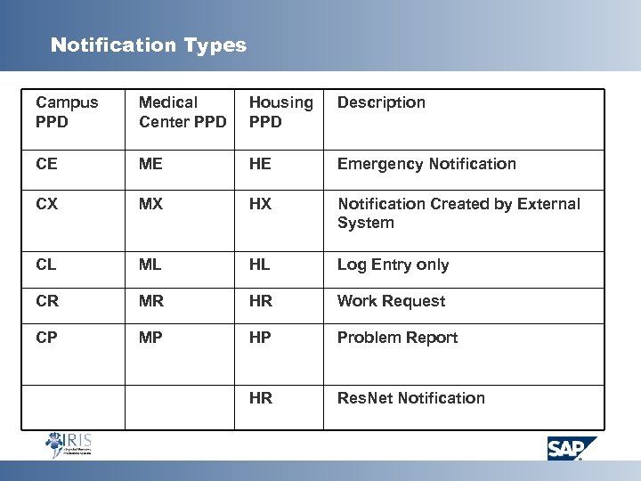 Notification Types Campus PPD Medical Center PPD Housing PPD Description CE ME HE Emergency