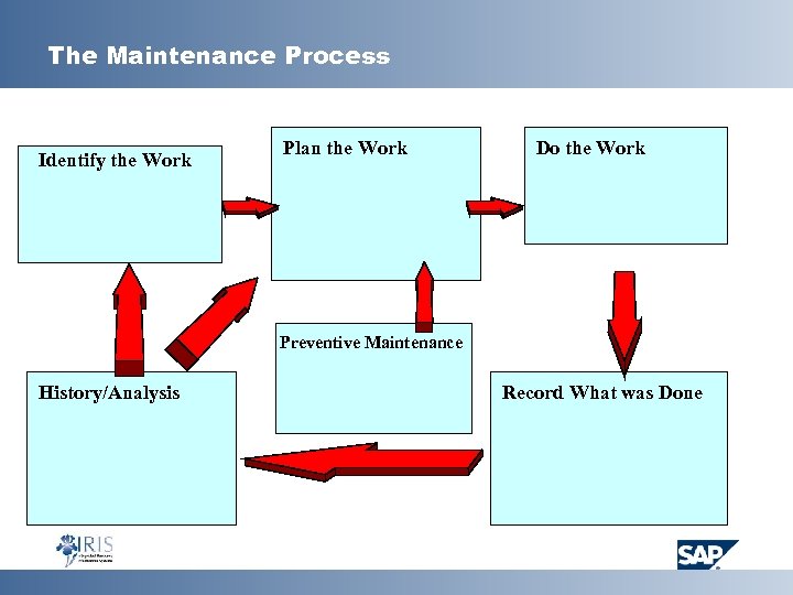 The Maintenance Process Identify the Work Plan the Work Do the Work Preventive Maintenance