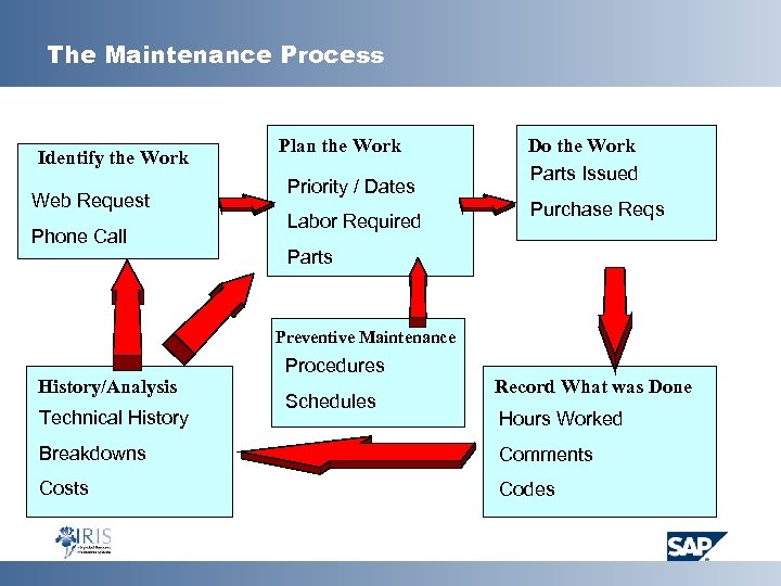 The Maintenance Process Identify the Work Web Request Phone Call Plan the Work Priority