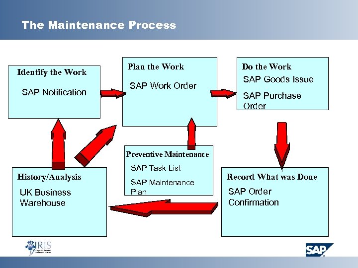 The Maintenance Process Identify the Work SAP Notification Plan the Work SAP Work Order