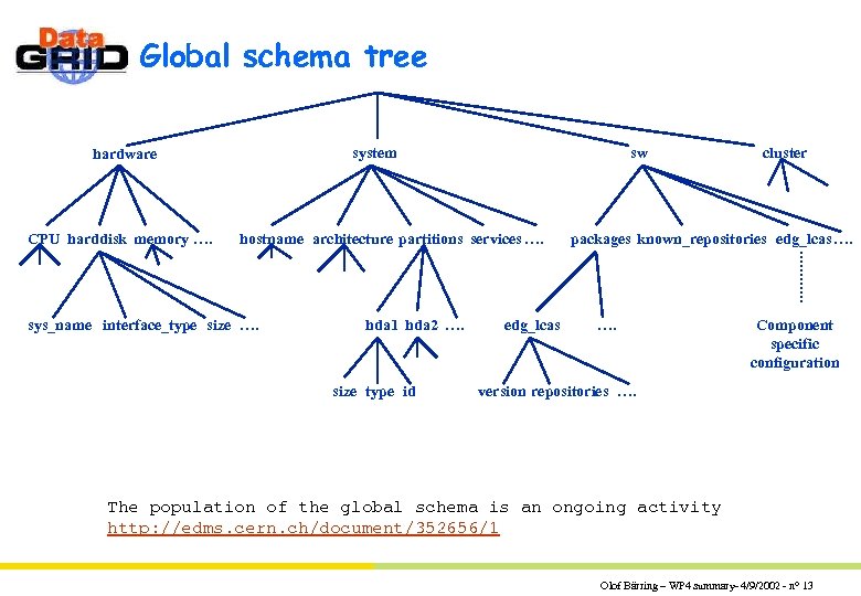 Global schema tree system hardware CPU harddisk memory …. sw hostname architecture partitions services