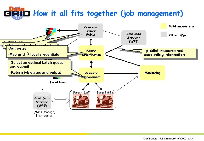 How it all fits together (job management) Resource Broker (WP 1) Grid User -