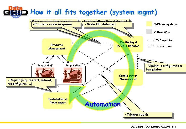 How it all fits together (system mgmt) -Remove node from queue -Put back node