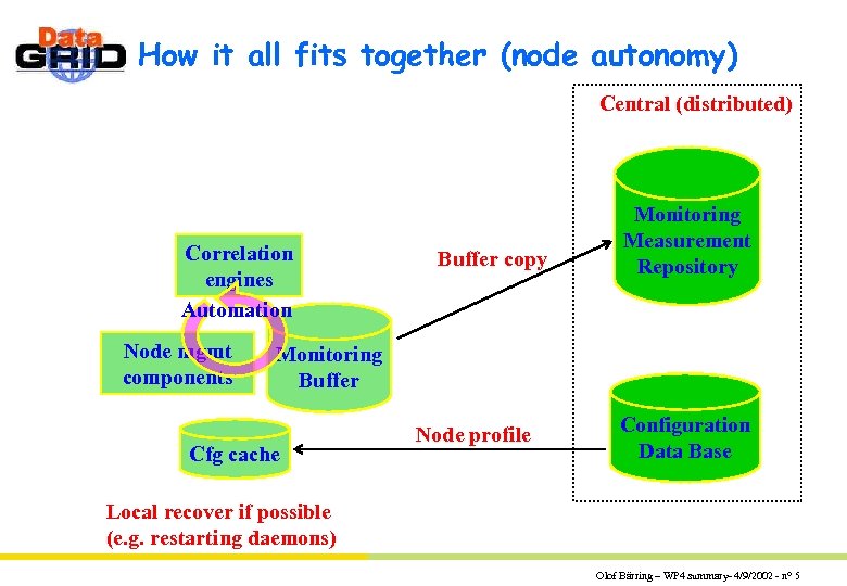 How it all fits together (node autonomy) Central (distributed) Correlation engines Automation Node mgmt