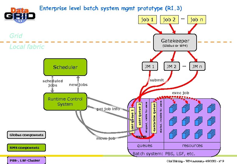 Enterprise level batch system mgmt prototype (R 1. 3) job 1 Grid job 2