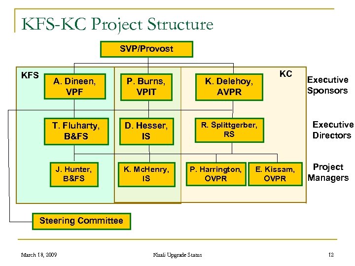 KFS-KC Project Structure SVP/Provost KFS KC A. Dineen, VPF P. Burns, VPIT K. Delehoy,