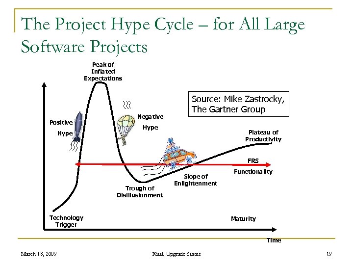 The Project Hype Cycle – for All Large Software Projects Peak of Inflated Expectations