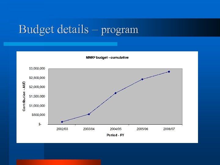 Budget details – program 