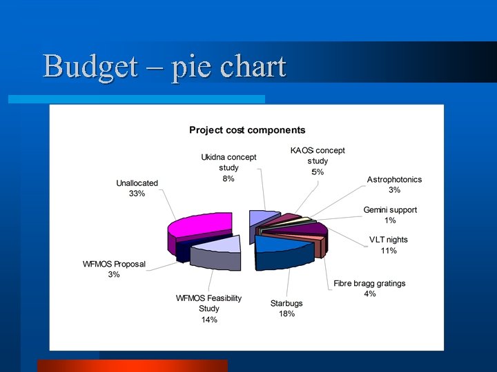 Budget – pie chart 