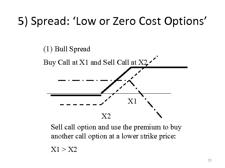 5) Spread: ‘Low or Zero Cost Options’ (1) Bull Spread Buy Call at X