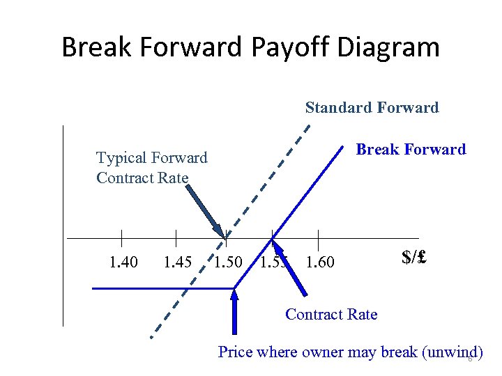 Break Forward Payoff Diagram Standard Forward Break Forward Typical Forward Contract Rate 1. 40