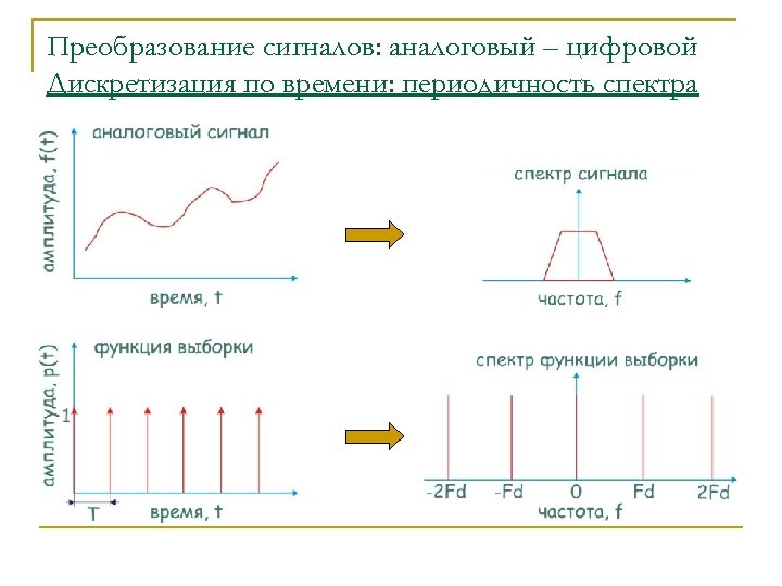 Преобразование сигналов: аналоговый – цифровой Дискретизация по времени: периодичность спектра 