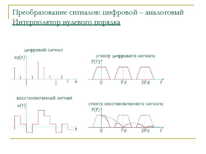 Преобразование сигналов: цифровой – аналоговый Интерполятор нулевого порядка 