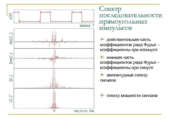Спектр последовательности прямоугольных импульсов ß действительная часть коэффициентов ряда Фурье – коэффициенты при косинусе