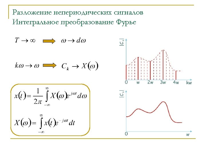 Разложение непериодических сигналов Интегральное преобразование Фурье 